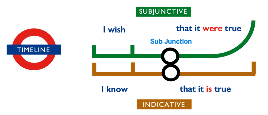 diagram illustrating the difference between 'I wish it were true' (subjunctive) and 'I know that it is true' (indicative)